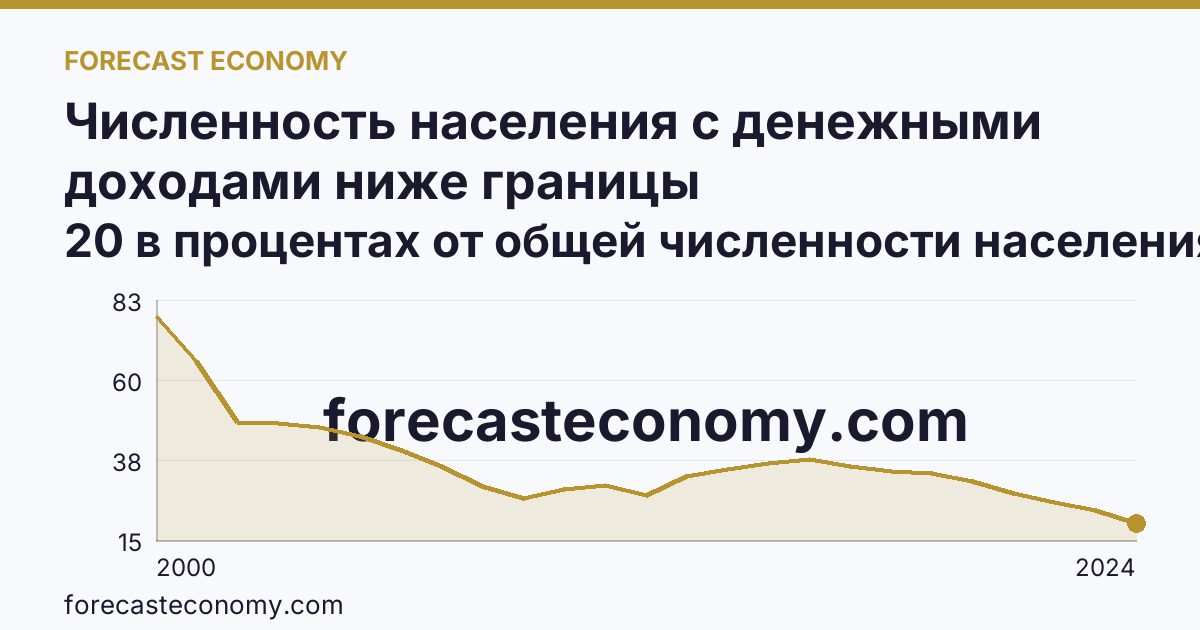 Численность населения с денежными доходами ниже границы бедности/величины прожиточного минимума — Республика Тыва: график динамики 2000–2024, последнее значение 20 в процентах от общей численности населения субъекта
