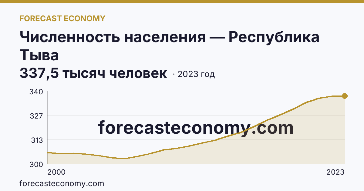 Численность населения — Республика Тыва: график динамики 2000–2023, последнее значение 337,5 тысяч человек