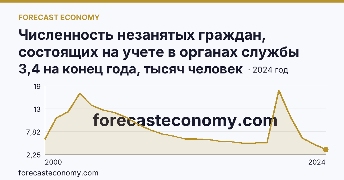 Численность незанятых граждан, состоящих на учете в органах службы занятости населения в целях поиска подходящей работы — Республика Тыва: график динамики 2000–2024, последнее значение 3,4 на конец года, тысяч человек