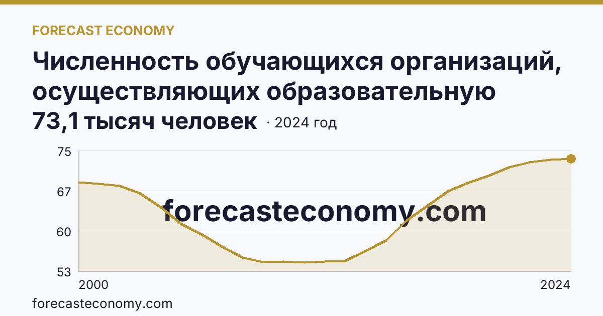 Численность обучающихся организаций, осуществляющих образовательную деятельность по образовательным программам начального, основного и среднего общего образования — Республика Тыва: график динамики 2000–2024, последнее значение 73,1 тысяч человек