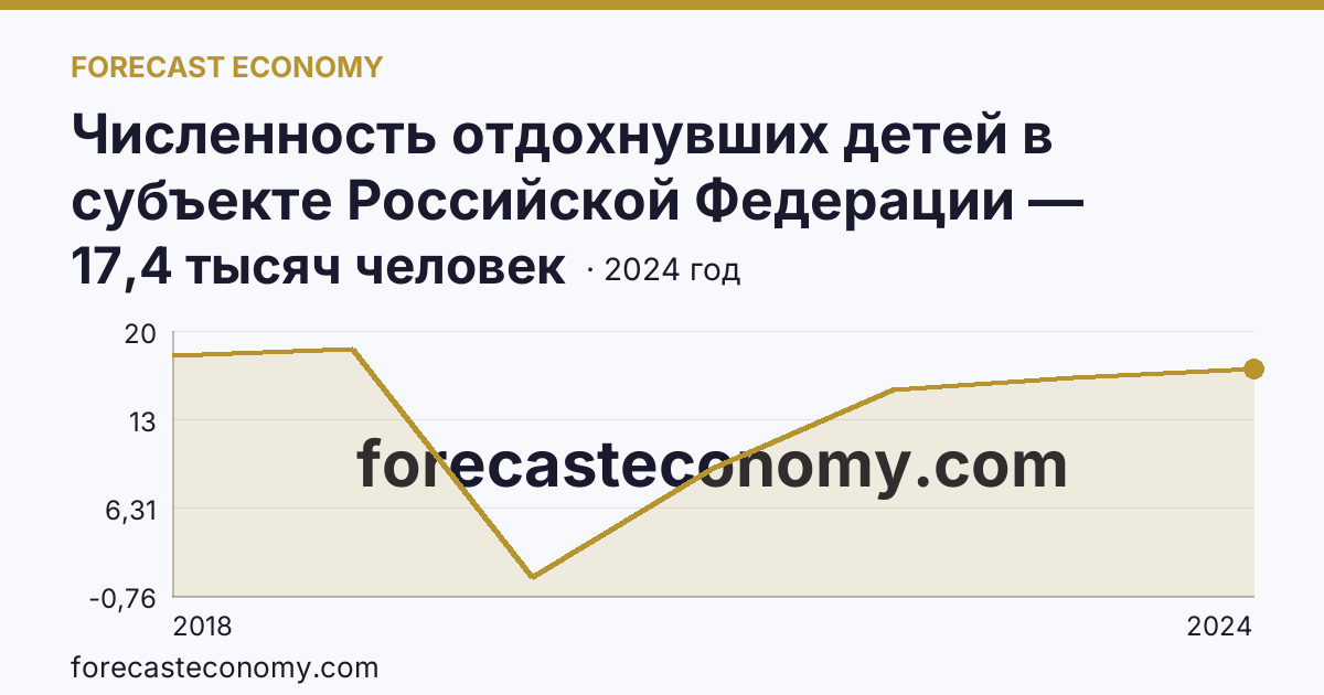Численность отдохнувших детей в субъекте Российской Федерации — Республика Тыва: график динамики 2018–2024, последнее значение 17,4 тысяч человек