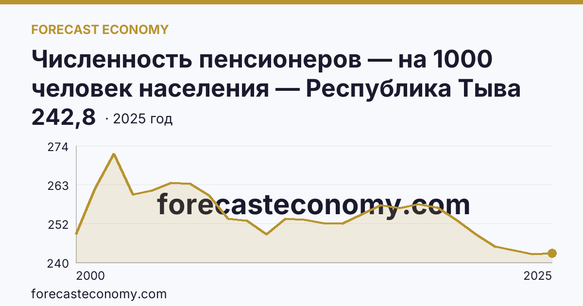 Численность пенсионеров — на 1000 человек населения — Республика Тыва: график динамики 2000–2025, последнее значение 242,8