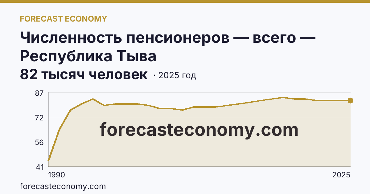 Численность пенсионеров — всего — Республика Тыва: график динамики 1990–2025, последнее значение 82 тысяч человек