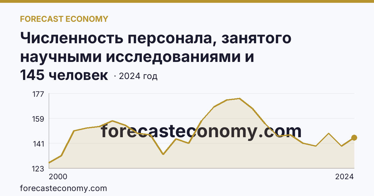 Численность персонала, занятого научными исследованиями и разработками, по категориям — исследователи — Республика Тыва: график динамики 2000–2024, последнее значение 145 человек
