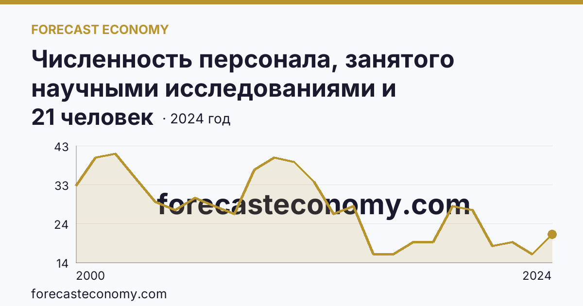 Численность персонала, занятого научными исследованиями и разработками, по категориям — техники — Республика Тыва: график динамики 2000–2024, последнее значение 21 человек