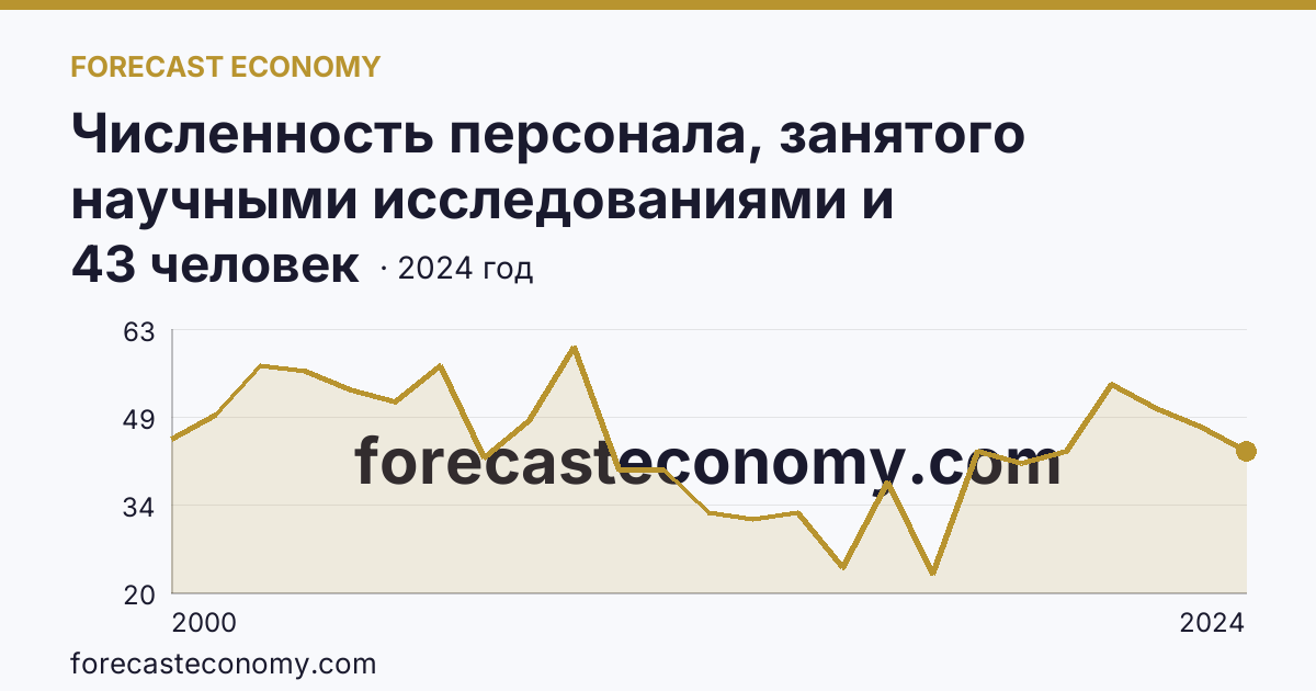 Численность персонала, занятого научными исследованиями и разработками, по категориям — вспомогательный персонал — Республика Тыва: график динамики 2000–2024, последнее значение 43 человек