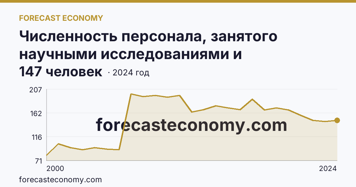 Численность персонала, занятого научными исследованиями и разработками, по категориям — прочие — Республика Тыва: график динамики 2000–2024, последнее значение 147 человек