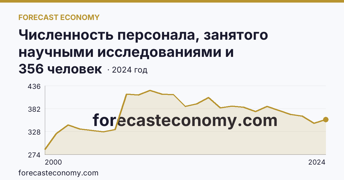 Численность персонала, занятого научными исследованиями и разработками — Республика Тыва: график динамики 2000–2024, последнее значение 356 человек