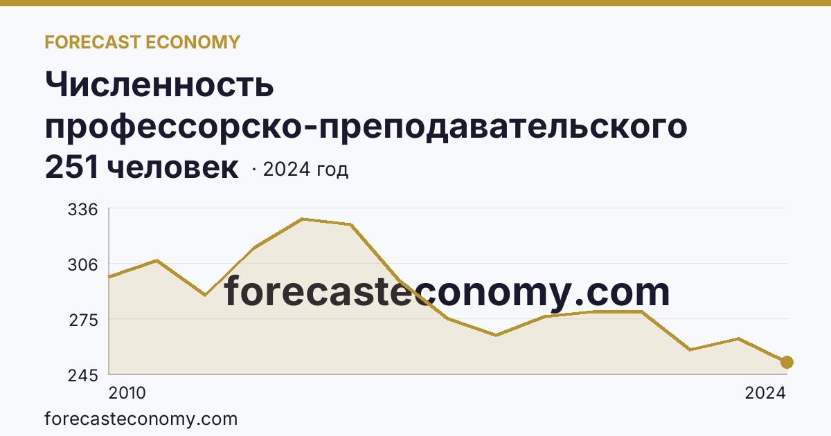 Численность профессорско-преподавательского персонала , осуществляющего образовательную деятельность по программам высшего образования — Республика Тыва: график динамики 2010–2024, последнее значение 251 человек