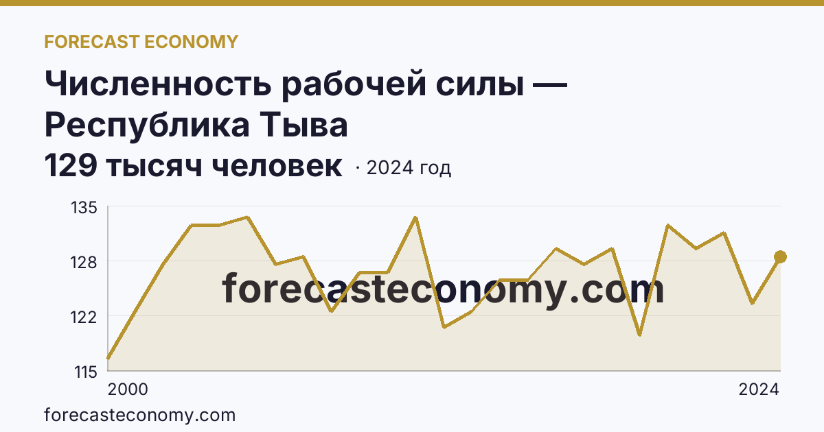 Численность рабочей силы — Республика Тыва: график динамики 2000–2024, последнее значение 129 тысяч человек