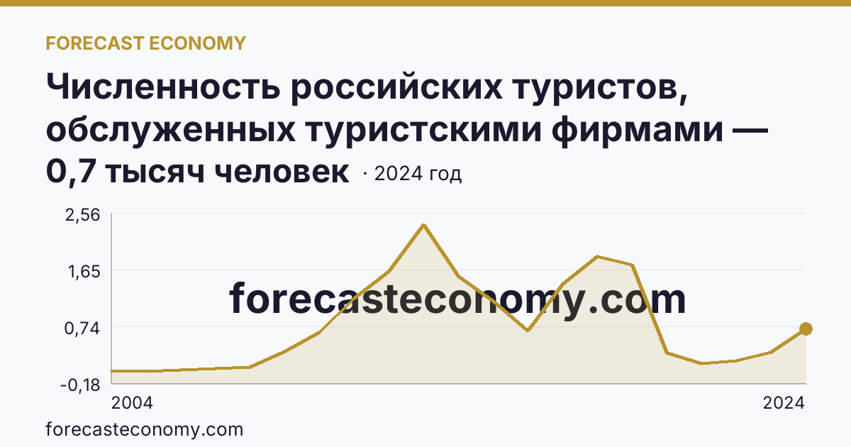 Численность российских туристов, обслуженных туристскими фирмами — численность российских туристов, отправленных туристскими фирмами, в зарубежные туры — Республика Тыва: график динамики 2004–2024, последнее значение 0,7 тысяч человек