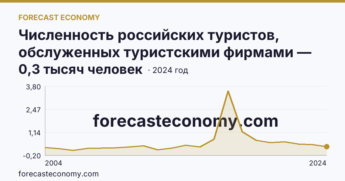 Численность российских туристов, обслуженных туристскими фирмами — численность российских туристов, отправленых туристскими фирмами, в туры по России — Республика Тыва: график динамики 2004–2024, последнее значение 0,3 тысяч человек