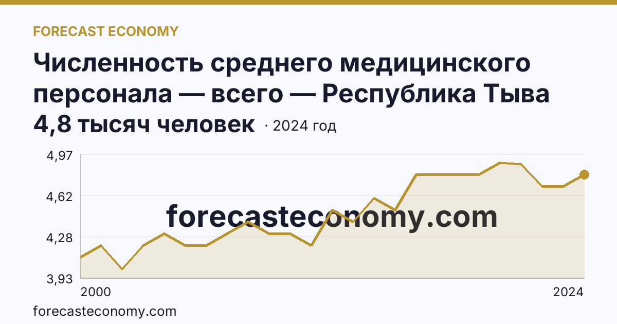 Численность среднего медицинского персонала — всего — Республика Тыва: график динамики 2000–2024, последнее значение 4,8 тысяч человек