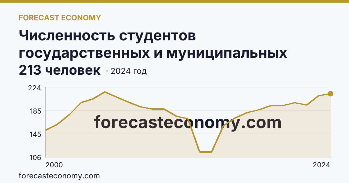 Численность студентов государственных и муниципальных профессиональных образовательных организаций, обучающихся по программам подготовки специалистов среднего звена на 10 000 человек населения — Республика Тыва: график динамики 2000–2024, последнее значение 213 человек
