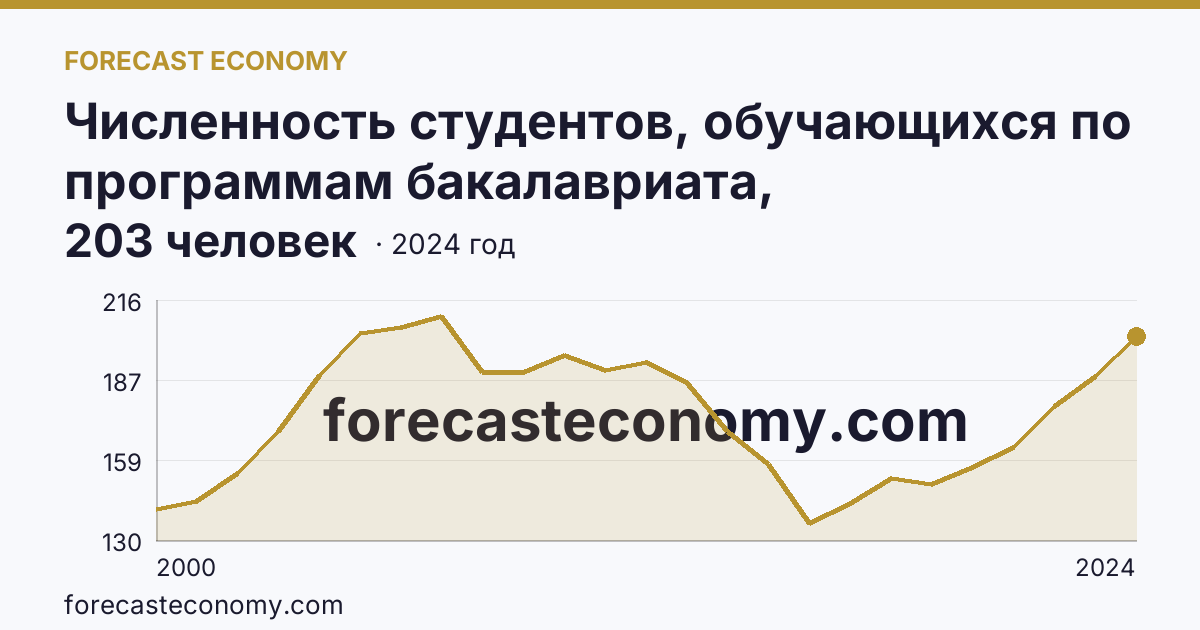 Численность студентов, обучающихся по программам бакалавриата, специалитета, магистратуры на 10 000 человек населения — Республика Тыва: график динамики 2000–2024, последнее значение 203 человек