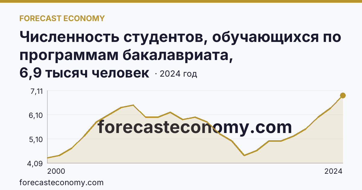 Численность студентов, обучающихся по программам бакалавриата, специалитета, магистратуры — Республика Тыва: график динамики 2000–2024, последнее значение 6,9 тысяч человек
