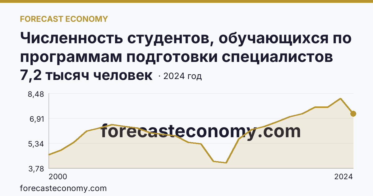 Численность студентов, обучающихся по программам подготовки специалистов среднего звена — Республика Тыва: график динамики 2000–2024, последнее значение 7,2 тысяч человек