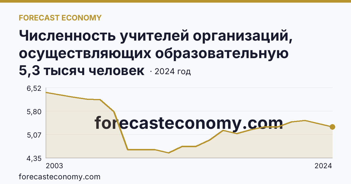 Численность учителей организаций, осуществляющих образовательную деятельность по образовательным программам начального, основного и среднего общего образования — Республика Тыва: график динамики 2003–2024, последнее значение 5,3 тысяч человек