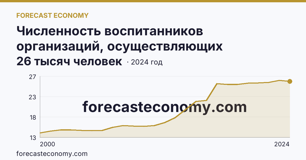 Численность воспитанников организаций, осуществляющих образовательную деятельность по образовательным программам дошкольного образования, присмотр и уход за детьми — Республика Тыва: график динамики 2000–2024, последнее значение 26 тысяч человек