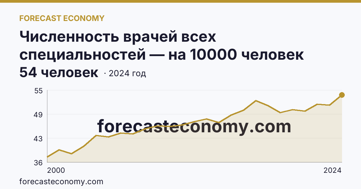 Численность врачей всех специальностей — на 10000 человек населения — Республика Тыва: график динамики 2000–2024, последнее значение 54 человек