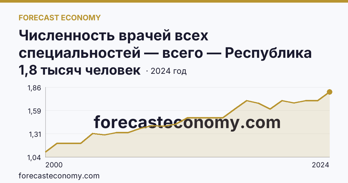 Численность врачей всех специальностей — всего — Республика Тыва: график динамики 2000–2024, последнее значение 1,8 тысяч человек