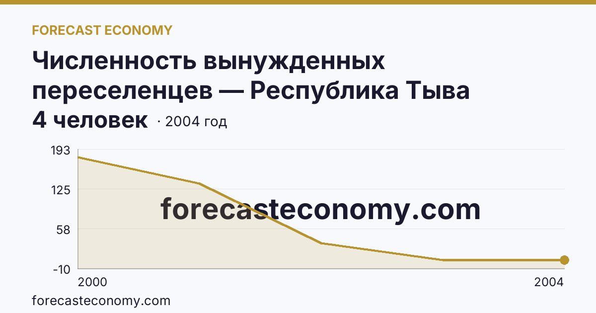 Численность вынужденных переселенцев — Республика Тыва: график динамики 2000–2004, последнее значение 4 человек