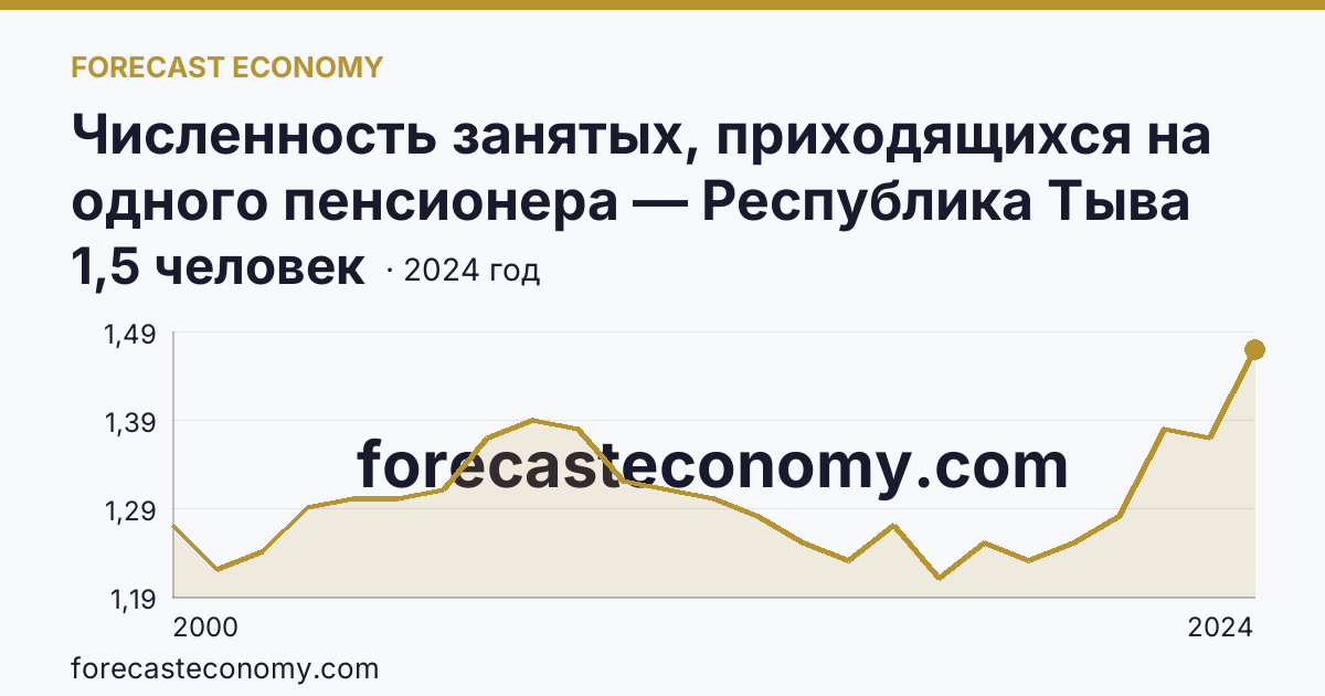 Численность занятых, приходящихся на одного пенсионера — Республика Тыва: график динамики 2000–2024, последнее значение 1,5 человек