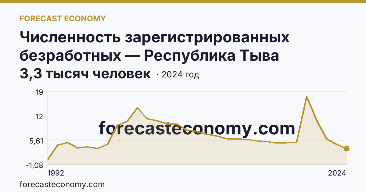 Численность зарегистрированных безработных — Республика Тыва: график динамики 1992–2024, последнее значение 3,3 тысяч человек