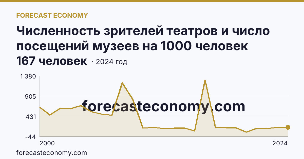 Численность зрителей театров и число посещений музеев на 1000 человек населения — число посещений музеев — Республика Тыва: график динамики 2000–2024, последнее значение 167 человек