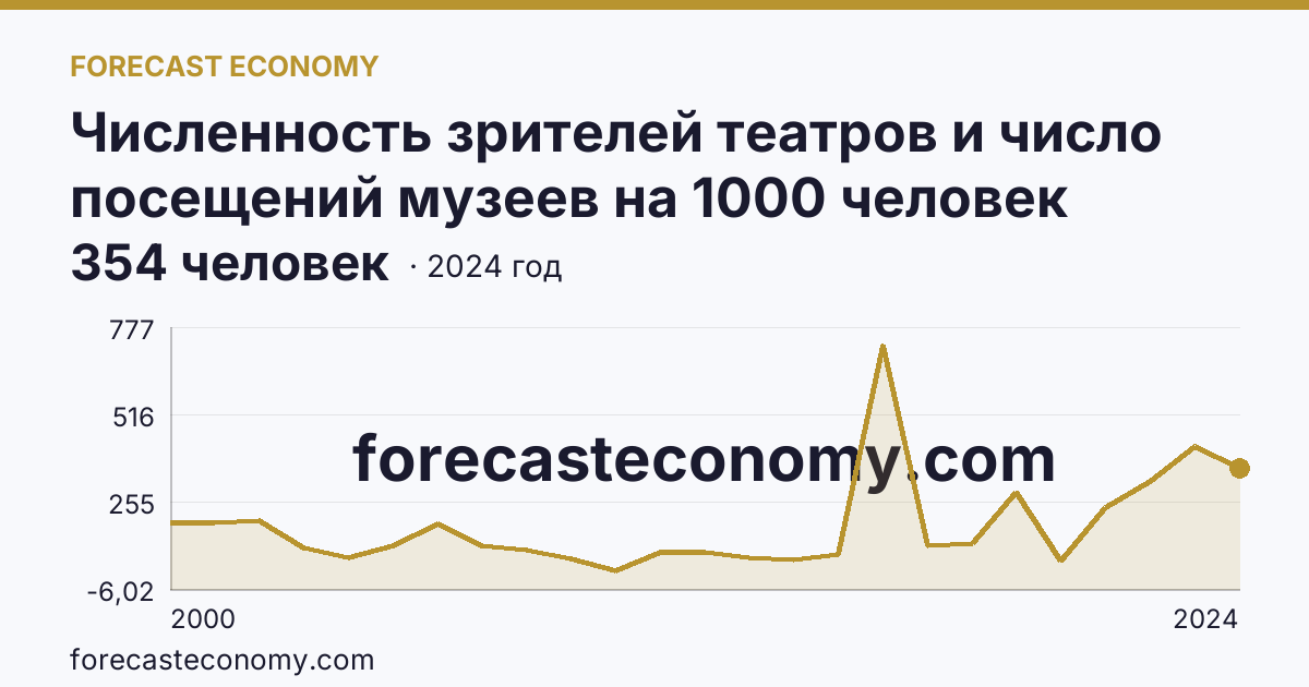 Численность зрителей театров и число посещений музеев на 1000 человек населения — численность зрителей театров — Республика Тыва: график динамики 2000–2024, последнее значение 354 человек