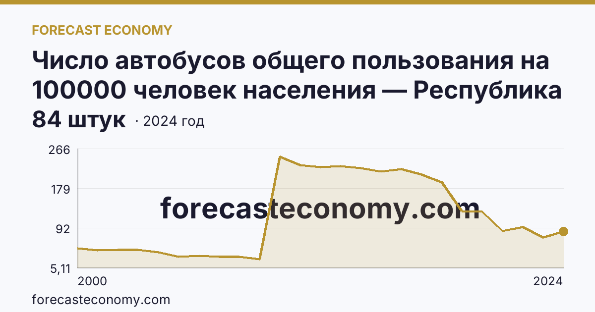 Число автобусов общего пользования на 100000 человек населения — Республика Тыва: график динамики 2000–2024, последнее значение 84 штук