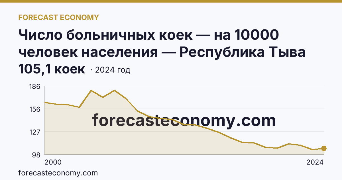 Число больничных коек — на 10000 человек населения — Республика Тыва: график динамики 2000–2024, последнее значение 105,1 коек