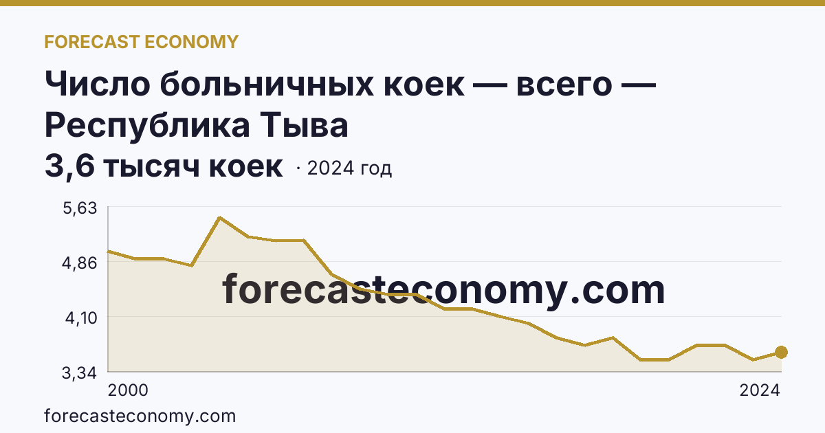 Число больничных коек — всего — Республика Тыва: график динамики 2000–2024, последнее значение 3,6 тысяч коек