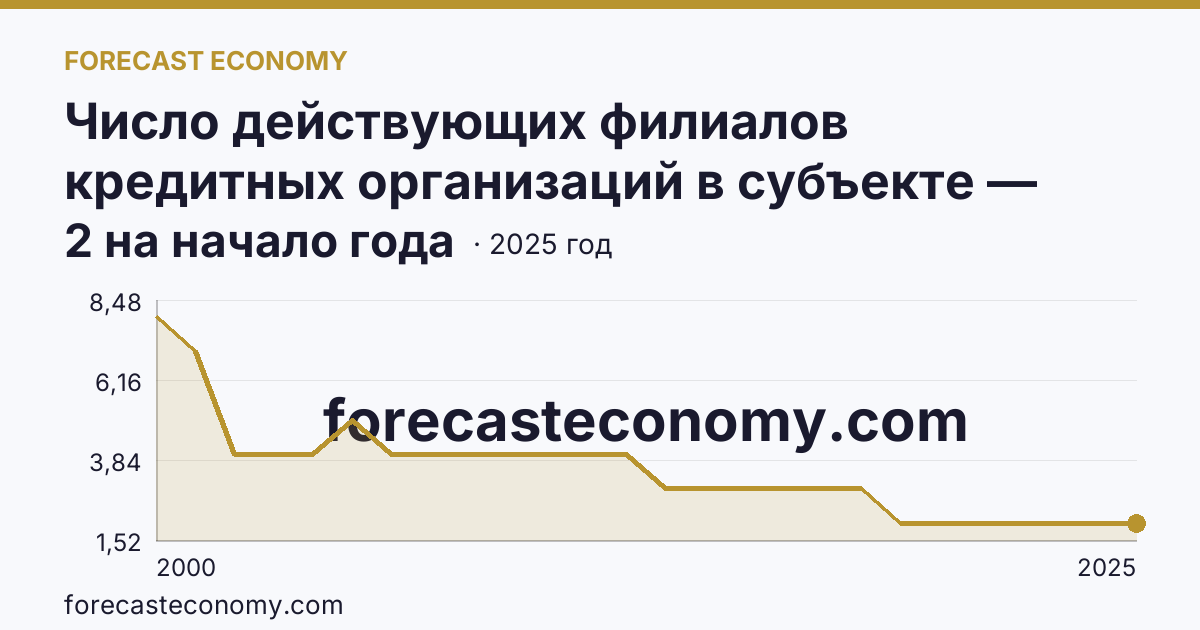 Число действующих филиалов кредитных организаций в субъекте — Республика Тыва: график динамики 2000–2025, последнее значение 2 на начало года