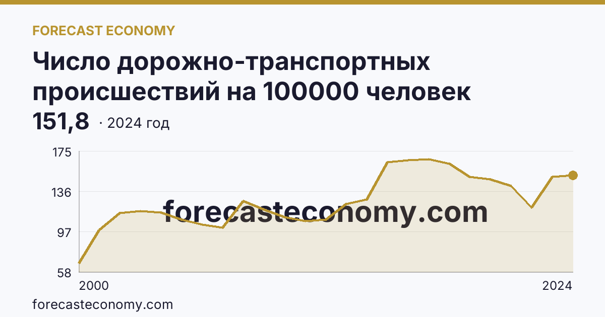 Число дорожно-транспортных происшествий на 100000 человек населения — Республика Тыва: график динамики 2000–2024, последнее значение 151,8