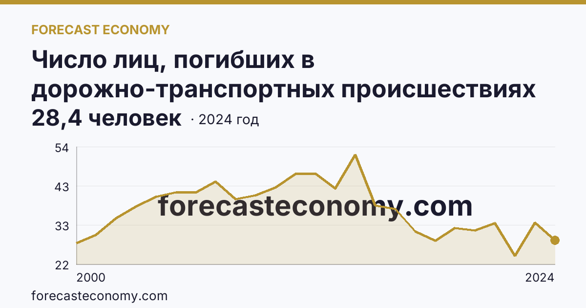 Число лиц, погибших в дорожно-транспортных происшествиях на 100000 человек населения — Республика Тыва: график динамики 2000–2024, последнее значение 28,4 человек