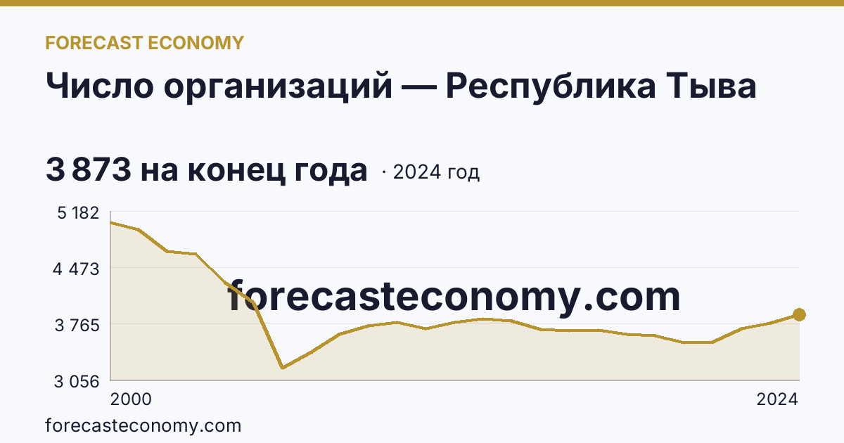 Число организаций — Республика Тыва: график динамики 2000–2024, последнее значение 3 873 на конец года