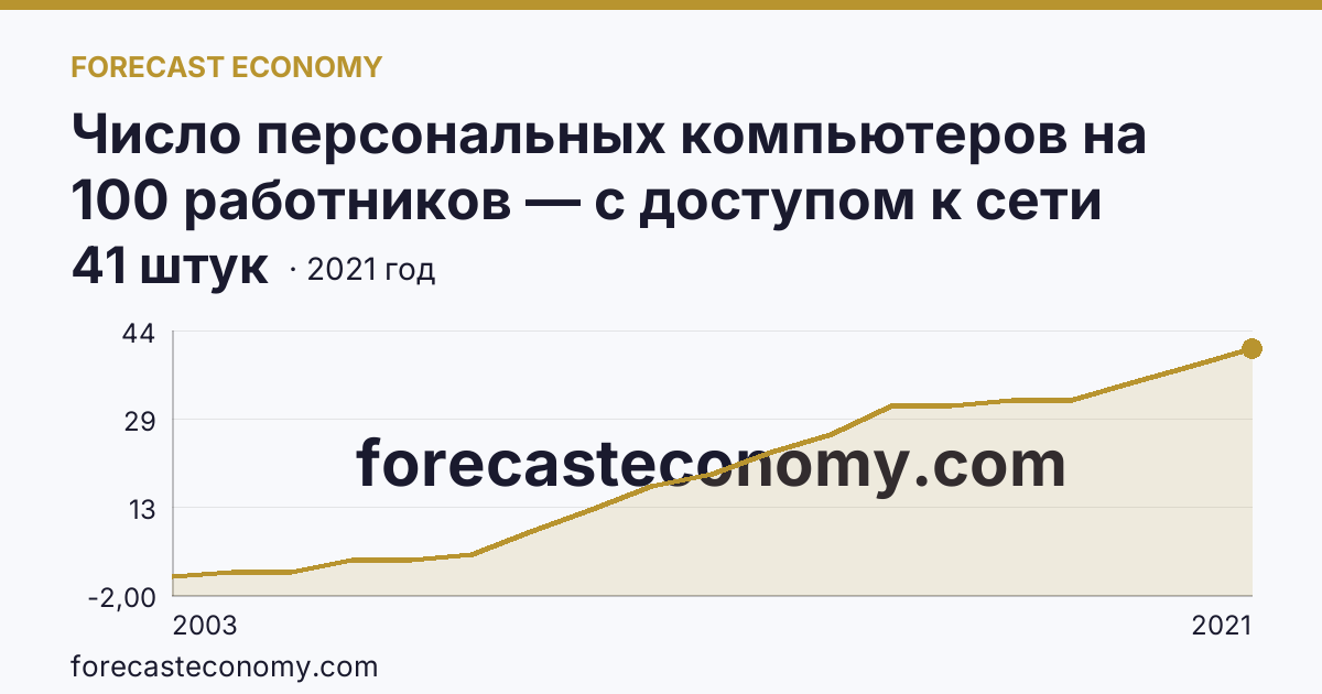 Число персональных компьютеров на 100 работников — с доступом к сети Интернет — Республика Тыва: график динамики 2003–2021, последнее значение 41 штук