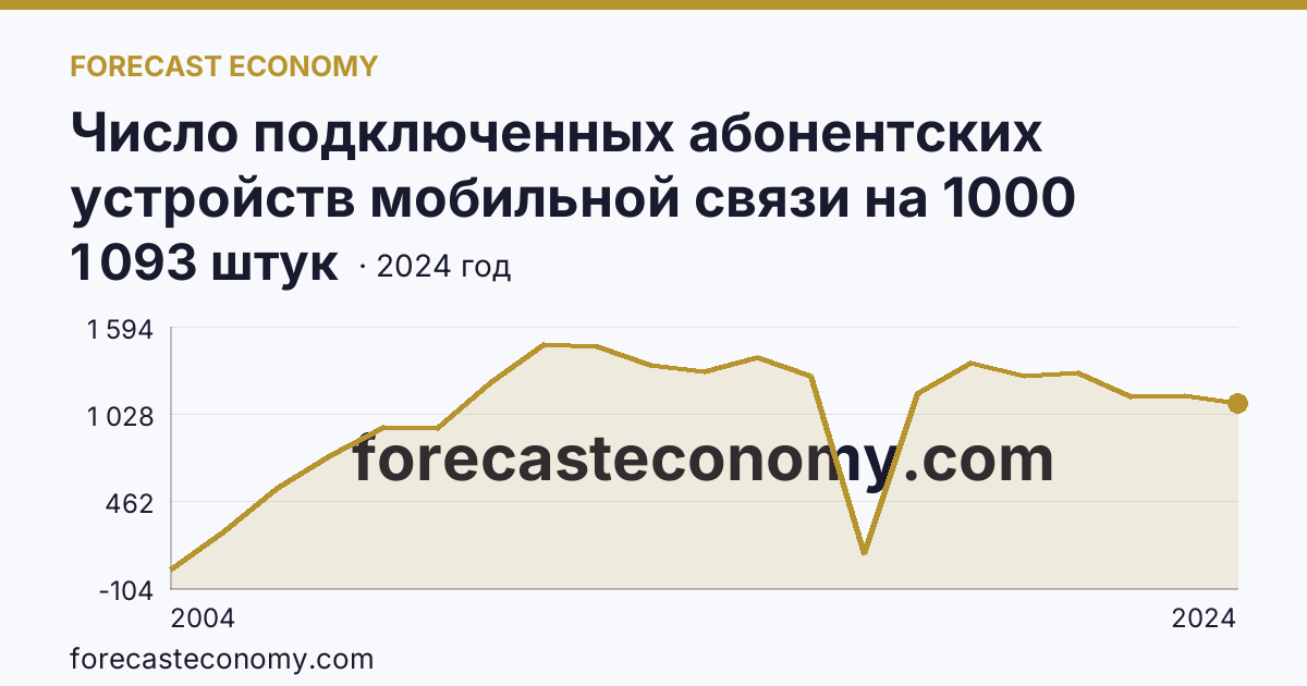 Число подключенных абонентских устройств мобильной связи на 1000 человек населения — Республика Тыва: график динамики 2004–2024, последнее значение 1 093 штук
