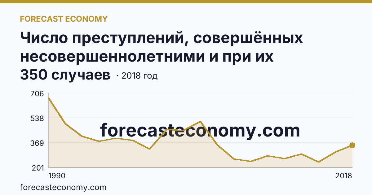 Число преступлений, совершённых несовершеннолетними и при их соучастии — Республика Тыва: график динамики 1990–2018, последнее значение 350 случаев