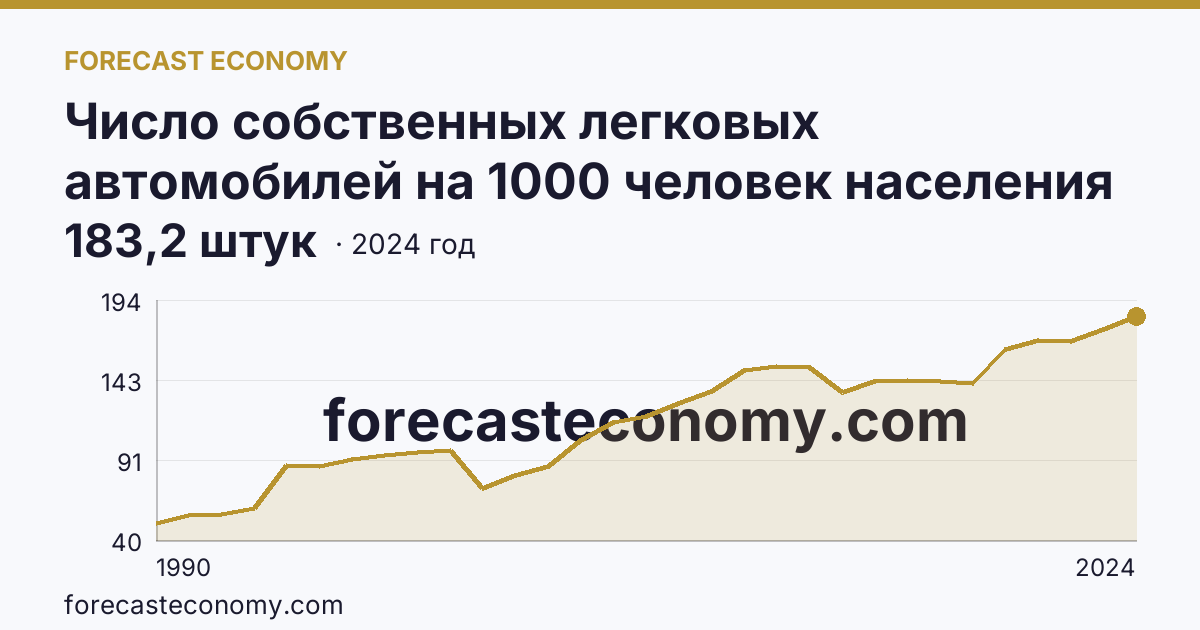 Число собственных легковых автомобилей на 1000 человек населения — Республика Тыва: график динамики 1990–2024, последнее значение 183,2 штук