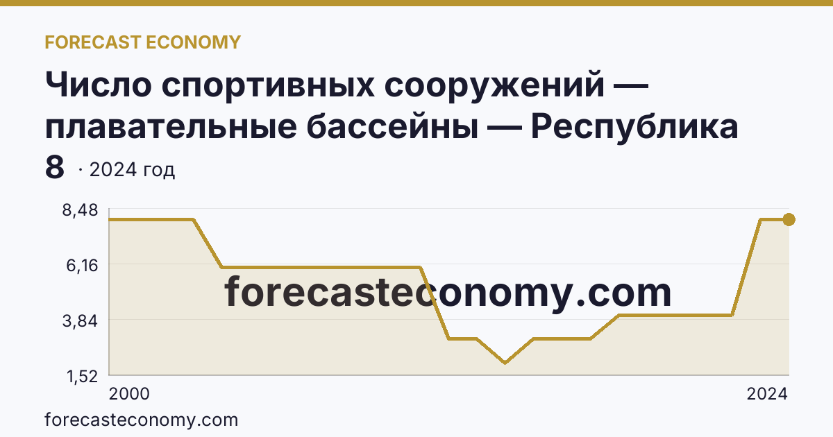 Число спортивных сооружений — плавательные бассейны — Республика Тыва: график динамики 2000–2024, последнее значение 8