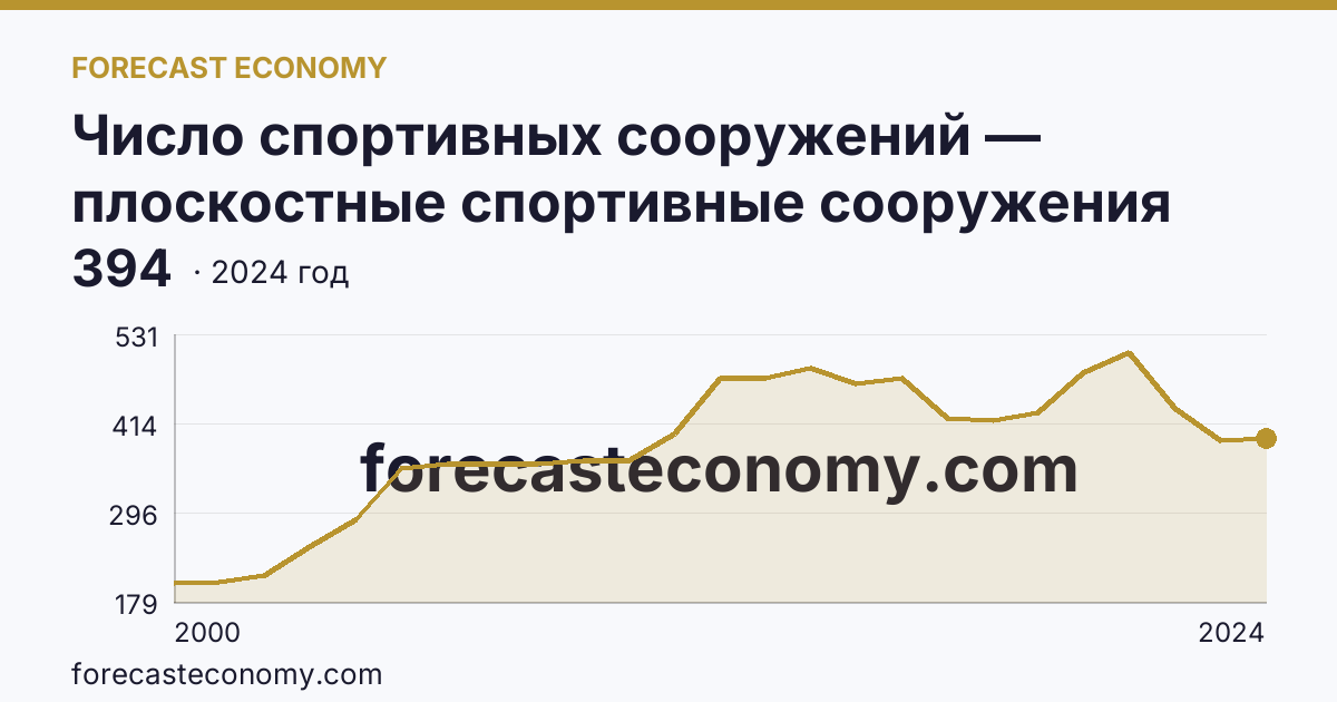 Число спортивных сооружений — плоскостные спортивные сооружения (площадки и поля) — Республика Тыва: график динамики 2000–2024, последнее значение 394