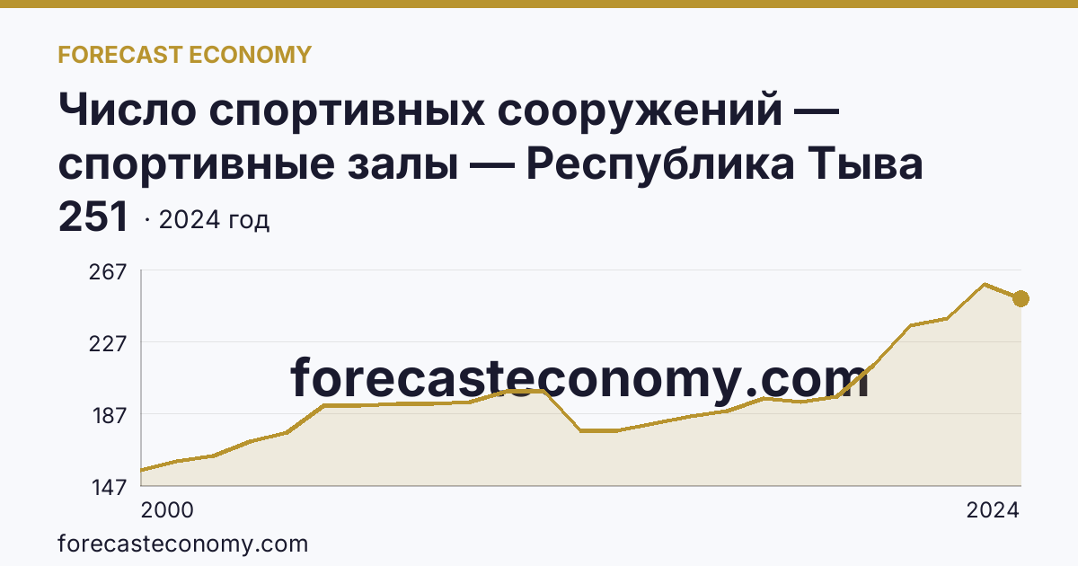 Число спортивных сооружений — спортивные залы — Республика Тыва: график динамики 2000–2024, последнее значение 251