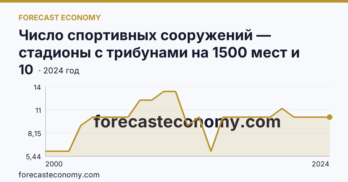 Число спортивных сооружений — стадионы с трибунами на 1500 мест и более — Республика Тыва: график динамики 2000–2024, последнее значение 10