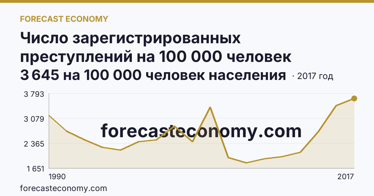 Число зарегистрированных преступлений на 100 000 человек населения — Республика Тыва: график динамики 1990–2017, последнее значение 3 645 на 100 000 человек населения