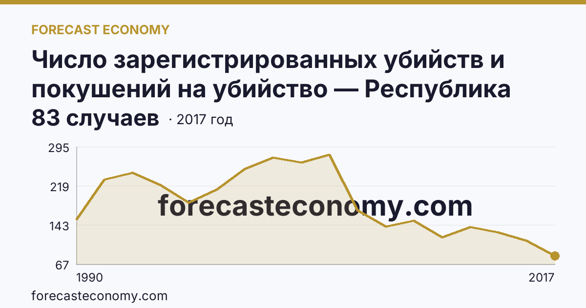 Число зарегистрированных убийств и покушений на убийство — Республика Тыва: график динамики 1990–2017, последнее значение 83 случаев