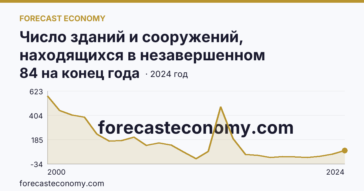 Число зданий и сооружений, находящихся в незавершенном строительстве — Республика Тыва: график динамики 2000–2024, последнее значение 84 на конец года