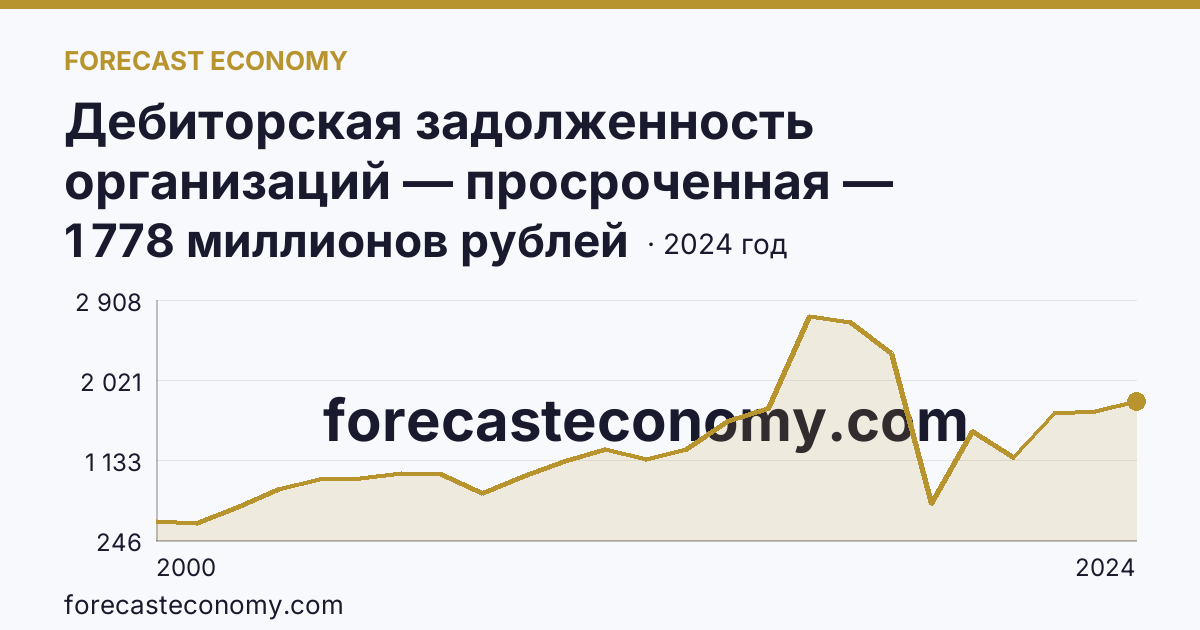 Дебиторская задолженность организаций — просроченная — Республика Тыва: график динамики 2000–2024, последнее значение 1 778 миллионов рублей