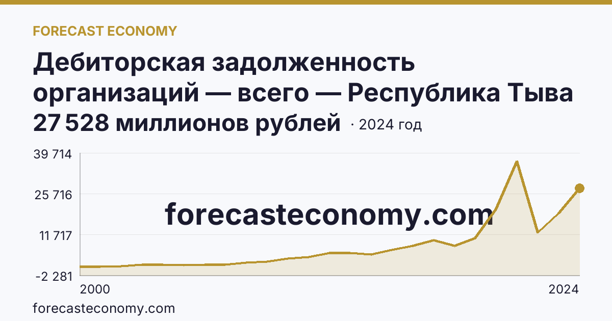 Дебиторская задолженность организаций — всего — Республика Тыва: график динамики 2000–2024, последнее значение 27 528 миллионов рублей